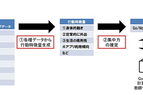 ドコモ、慶應・東大と共同研究…スマホの使い方から集中力を推定する技術を開発 画像