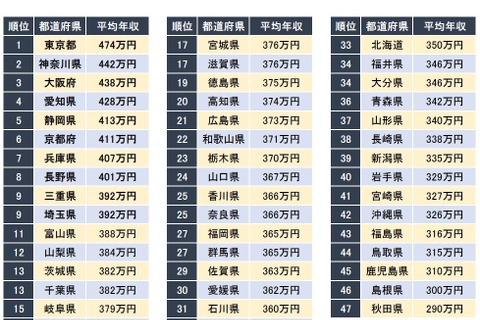 年収が高い都道府県ランキング…1位は東京都、続く2位は？ 画像