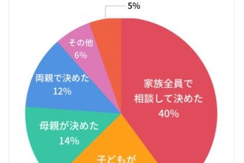 【中学受験】受験をさせる目的「意識の高い生徒が多い環境で学べる」約8割 画像