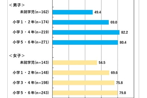 子どものスポーツ活動は低年齢化、指導転換が必要 画像