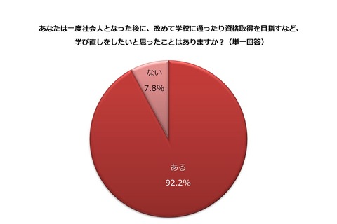 「学び直しをしたい」働く主婦は9割以上、IT・語学が人気 画像