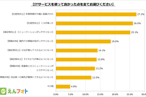 保育園・幼稚園のICT化、4人に1人が生産性向上を実感 画像