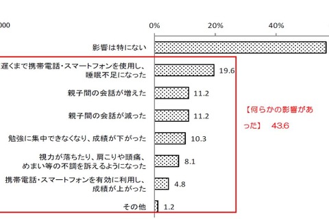 スマホによる睡眠不足・視力や成績低下、中高生保護者の半数以上「影響あった」 画像