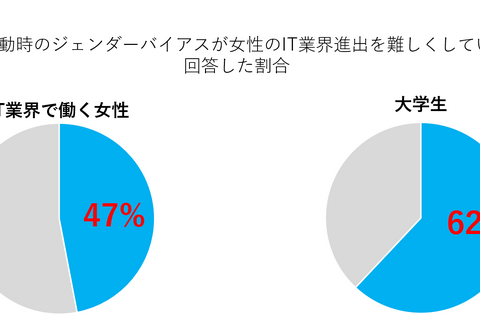 女性のIT業界進出、学生の62％「就活時の性的偏見が妨げに」 画像