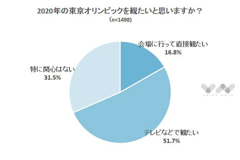 東京オリンピック「会場で観たい」は16.8％…楽しみな競技1位は？ 画像