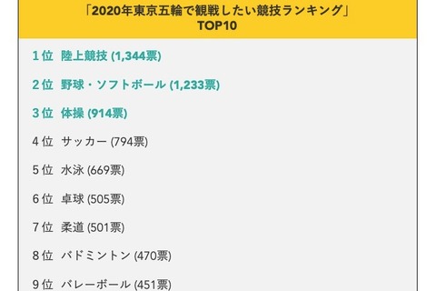 2020東京五輪、観戦したい競技2位は野球・ソフト…1位は？ 画像