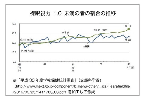 小学生3人に1人視力1.0未満…子どもの近視チェックと予防法 画像