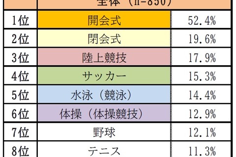 東京オリンピック、申込み最多は「開会式」人気競技は？ 画像