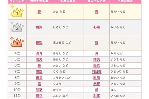 2019夏にまつわる名前ランキング、1位の読みは「あお・あおい」 画像