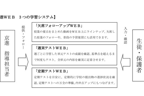 京進、学習状況を見える化する新サービス「京進WEB」展開 画像