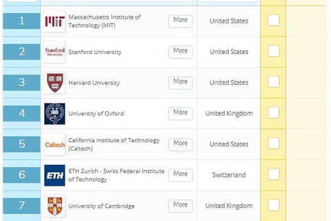 QS世界大学ランキング2020、東大は過去最高の順位 画像