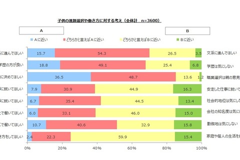 子どもに対する期待…男子の親は理系志向、母親は安定志向 画像