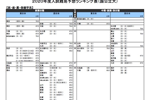 【大学受験2020】河合塾「入試難易予想ランキング表」6月版 画像