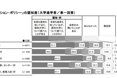 高校生の85％がアドミッション・ポリシー認知…男女で差も 画像