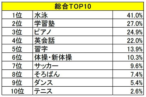 人気の習い事1位は「水泳」、始めたきっかけは親の意向が過半数 画像