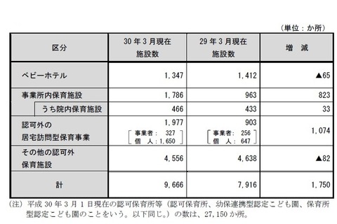 2017年度の認可外保育施設は9,666か所、厚労省が公表 画像