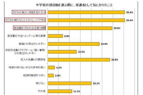 中高生の保護者「部活動が勉強に良い影響」66.3％ 画像