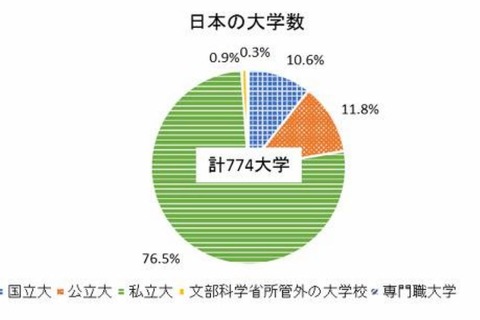 学生募集した大学、2019年度は774大学…私立が約8割 画像