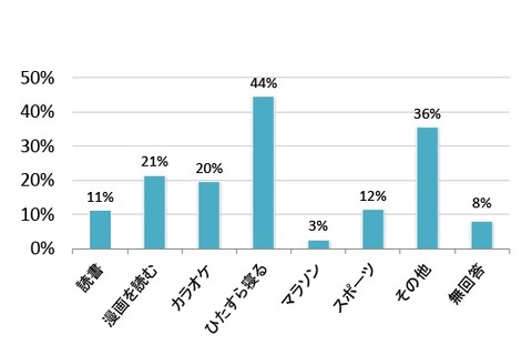 全国の大学生にアンケート、受験中のリフレッシュ方法は？ 画像