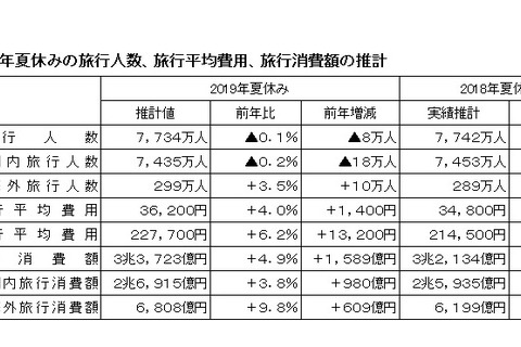 【夏休み2019】海外旅行は過去最高299万人、国内は微減…JTB旅行動向 画像