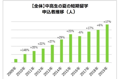 中高生の夏休み短期留学、申込者数は過去11年で最多 画像