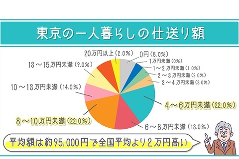 東京の学生1人暮らしへの仕送り額は平均9万5,000円 画像