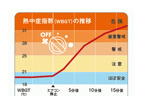 子どもを車内に残したキー閉じこみ、最多の原因は？ 画像