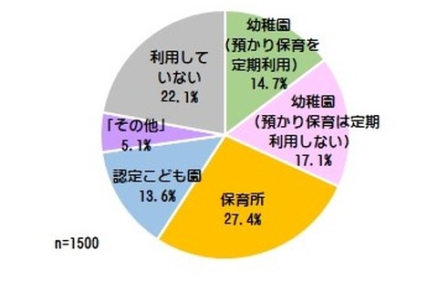 幼保無償化、実施後の利用希望は約1.1倍…利用したいサービスは？ 画像