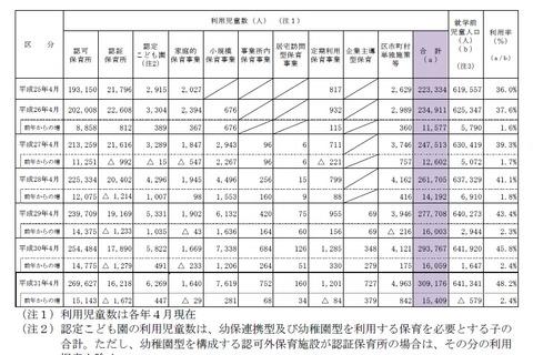 都内保育サービス利用児童は約31万人、待機児童1,724人減 画像