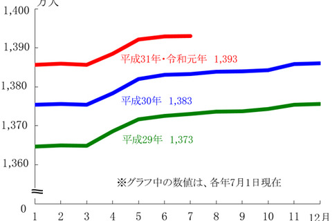 東京都人口総数、推計1,393万181人…前年同月より大幅増 画像