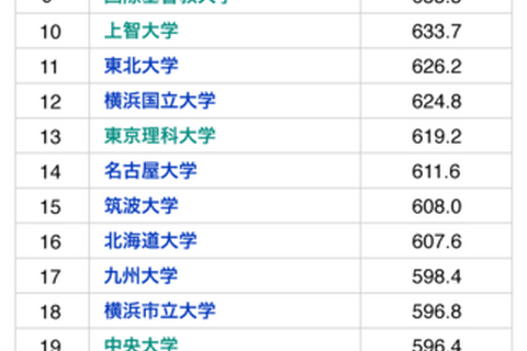 出身大学別年収ランキング…1位は東大、続く2位は？ 画像