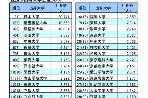 社長の出身大学、トップは日本大学…40歳未満は慶應義塾が最多に 画像