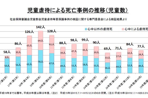 児童虐待、過去最多15万9,850件…28年連続で増加 画像