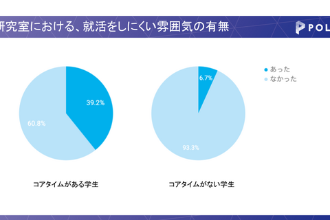 研究室のコアタイムの有無、就活のしやすさに影響 画像