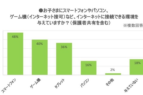 ネット環境与えている家庭82％…高校生42％はSNS書込み 画像