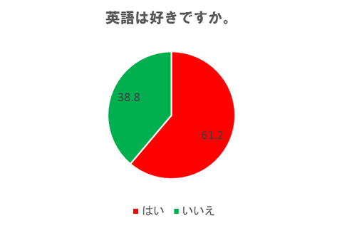 約40％の中学生が英語を「嫌い」その理由は？ 画像