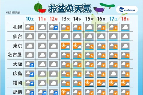 【夏休み2019】お盆の天気予報…前半は曇や雨、後半は晴れ 画像