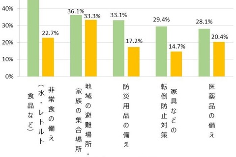 災害時の集合場所や連絡手段、しっかり話し合えている5.9％ 画像