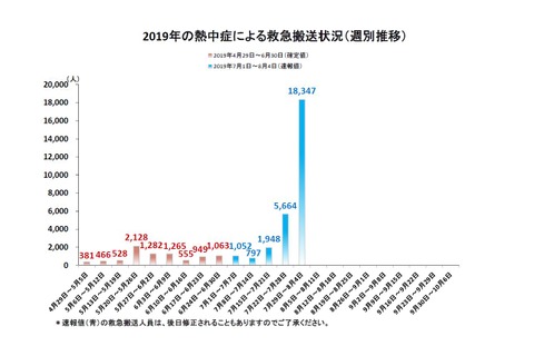 熱中症の救急搬送が急増、1週間で1万8,347人…消防庁 画像