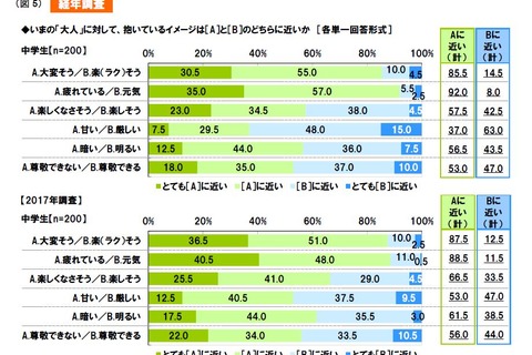 大人のイメージ…中高生の9割以上「疲れている」 画像