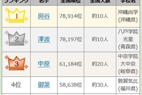 2019年夏の甲子園、出場選手珍しいレア名字ランキング 画像
