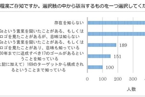 SDGs意識調査、学生・教職員の3割強「存在知らない」 画像