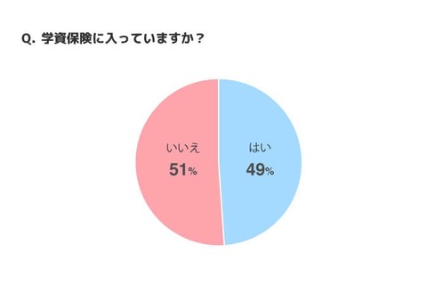 学資保険、加入は49％…気になる保険料・準備総額は？ 画像