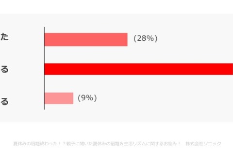 小中学生の夏休み、宿題は「毎日少しずつ」が約6割 画像