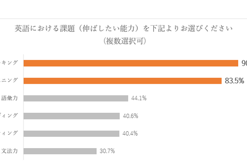 英語学習における課題…2位はリスニング、1位は？ 画像