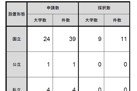 卓越大学院プログラム、東大・京大など9大学11件採択 画像