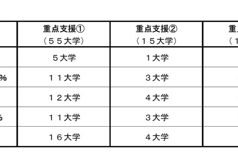 国立大の運営費交付金、東工大など7校が最高評価 画像