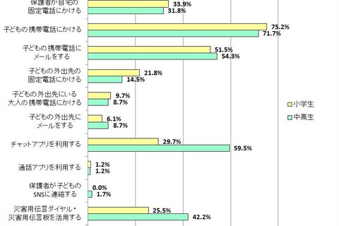 災害時の連絡、中高生保護者の6割は「チャットアプリ」 画像