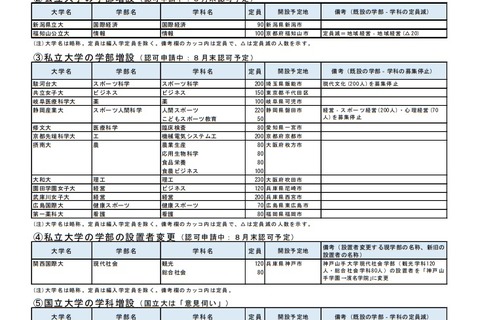 【大学受験2020】県立広島大・専修大などで増設・改組…新増設一覧 画像