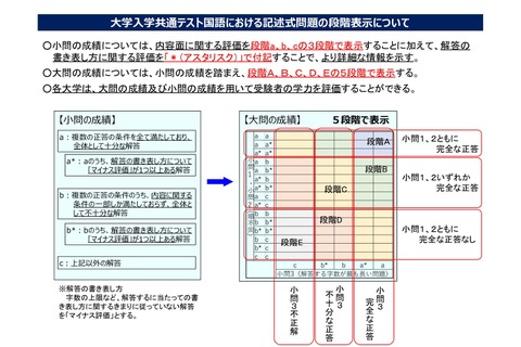 【大学受験2021】大学入学共通テスト、国語記述式の段階表示方法など公表 画像